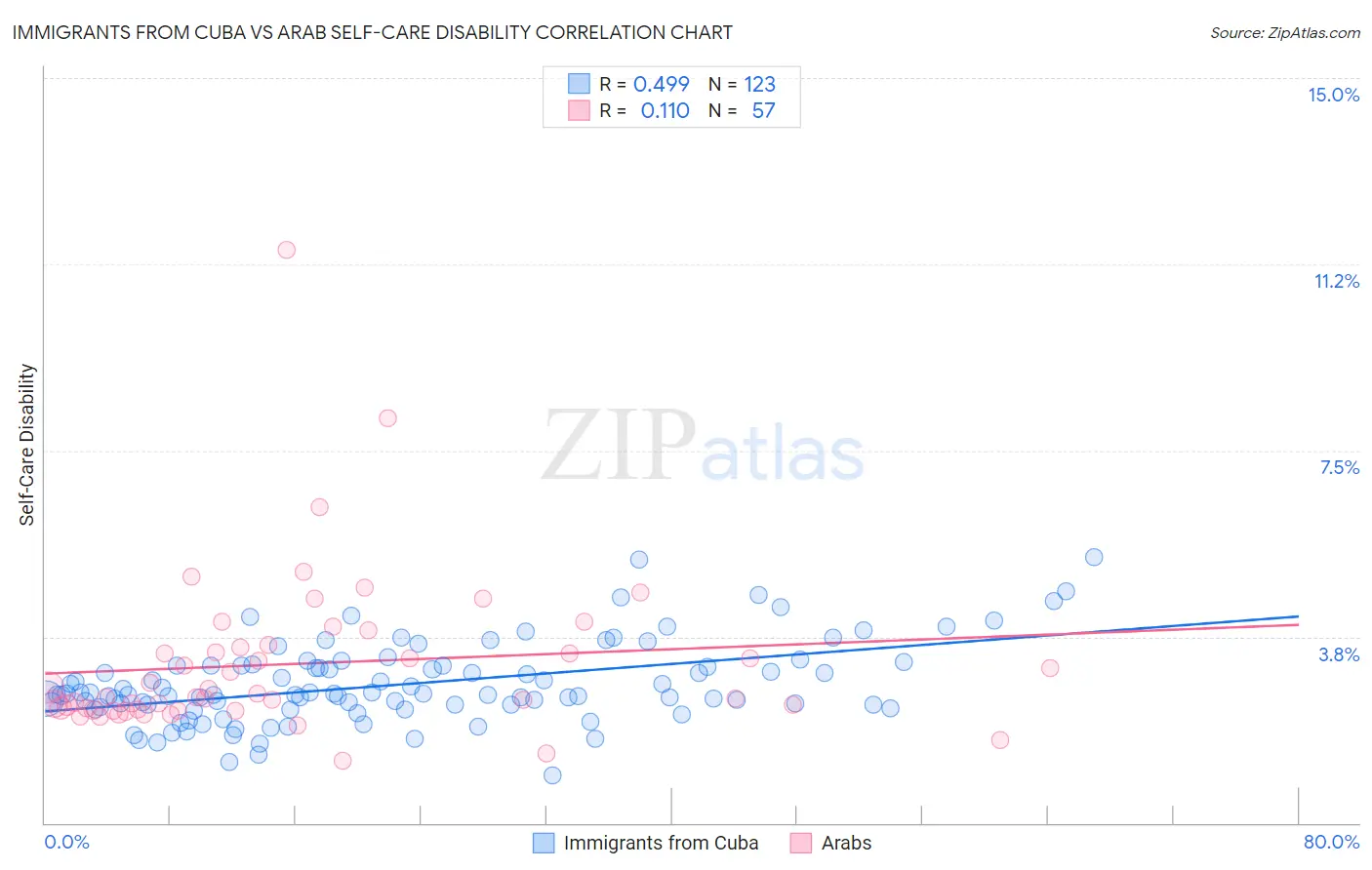 Immigrants from Cuba vs Arab Self-Care Disability