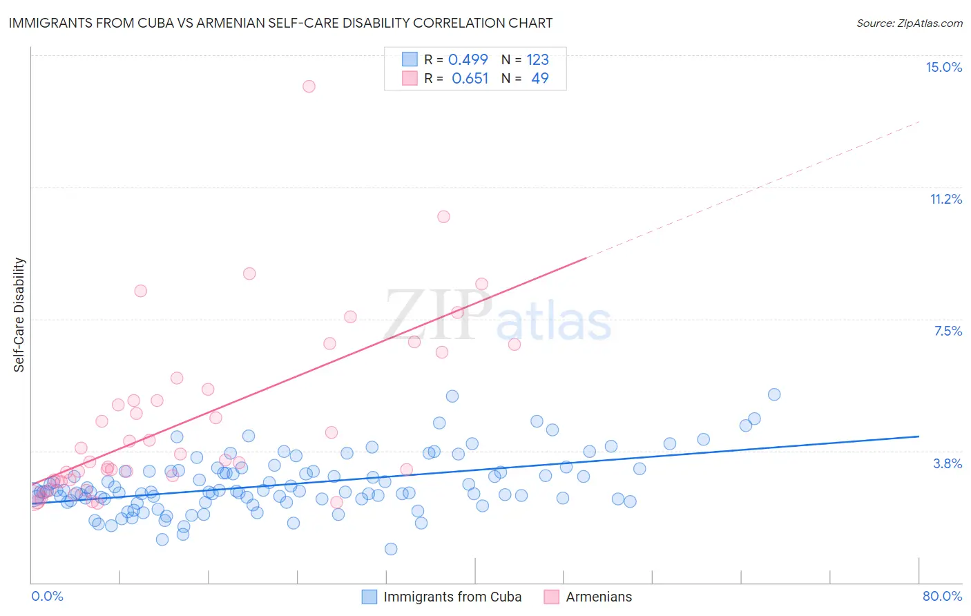 Immigrants from Cuba vs Armenian Self-Care Disability