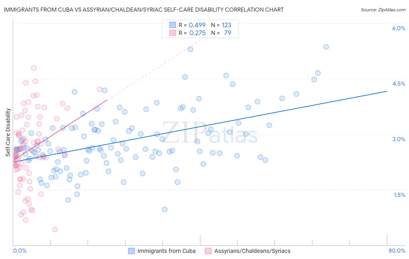 Immigrants from Cuba vs Assyrian/Chaldean/Syriac Self-Care Disability