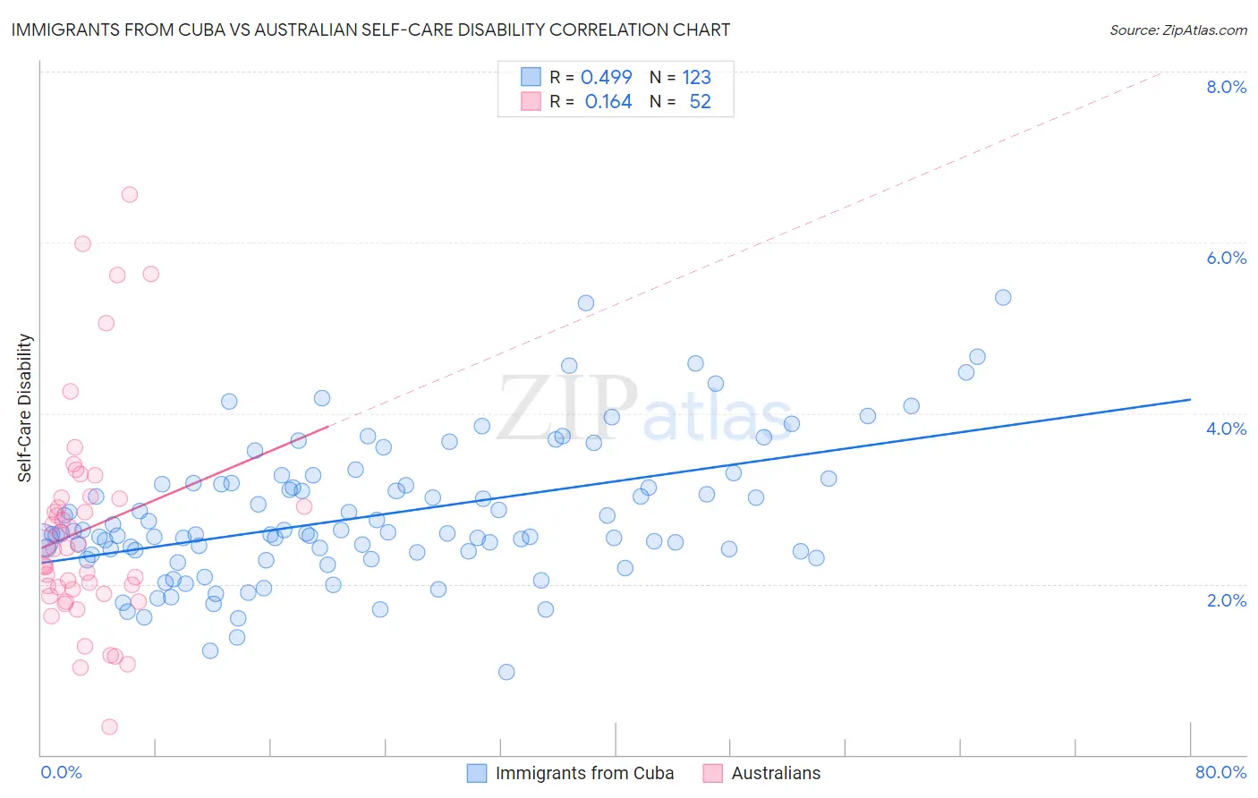 Immigrants from Cuba vs Australian Self-Care Disability