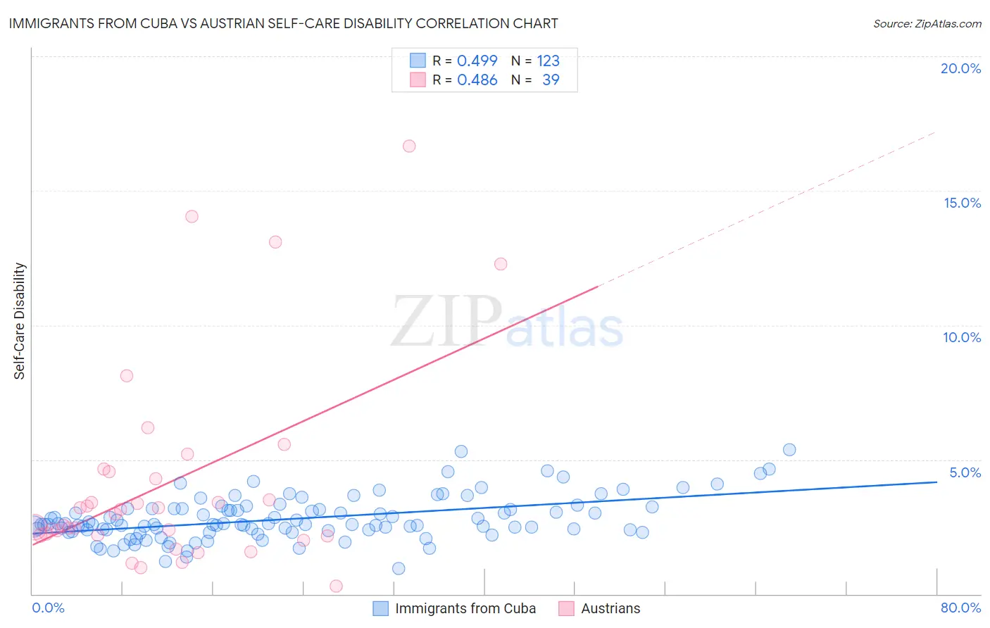 Immigrants from Cuba vs Austrian Self-Care Disability