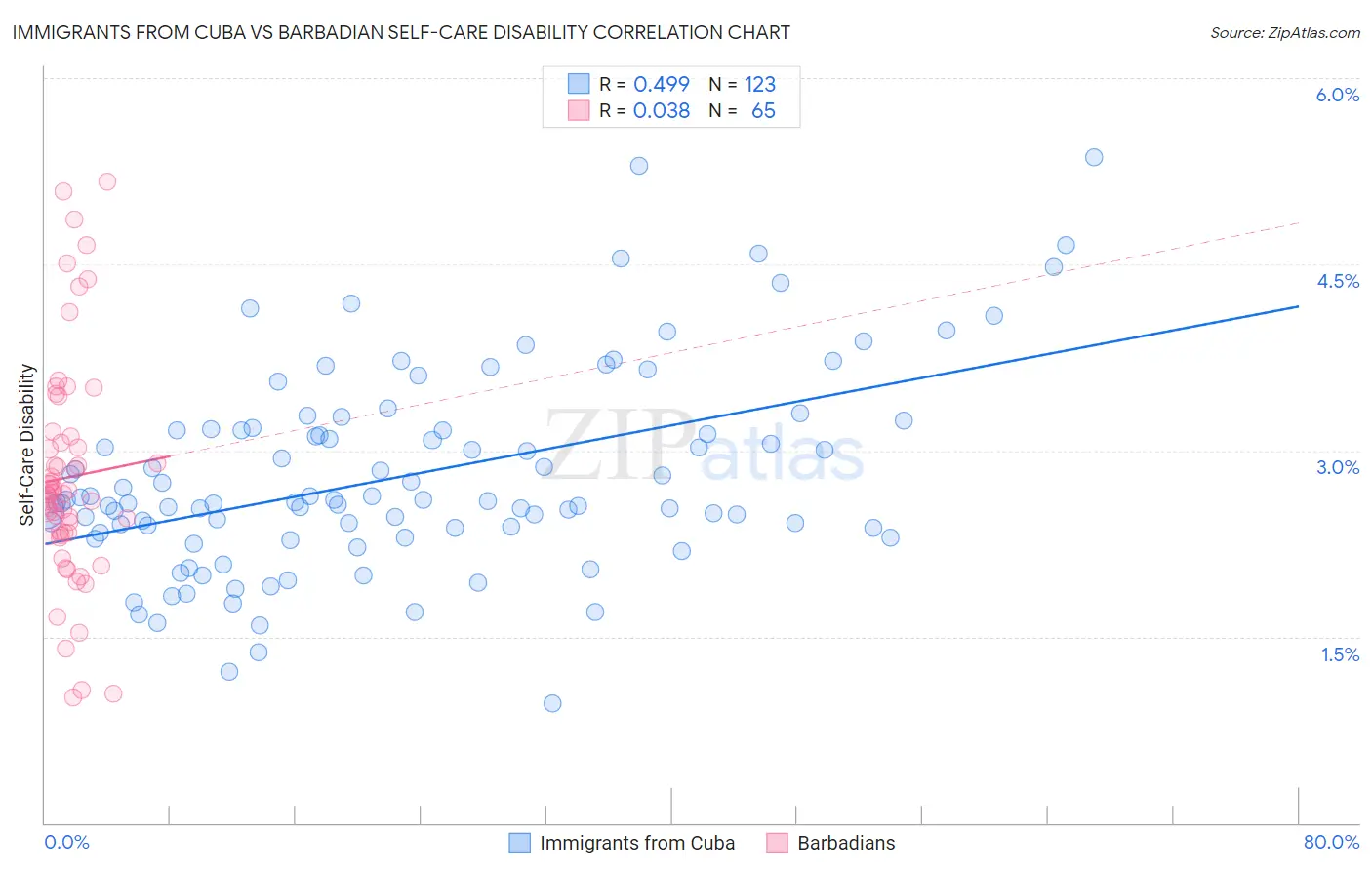 Immigrants from Cuba vs Barbadian Self-Care Disability