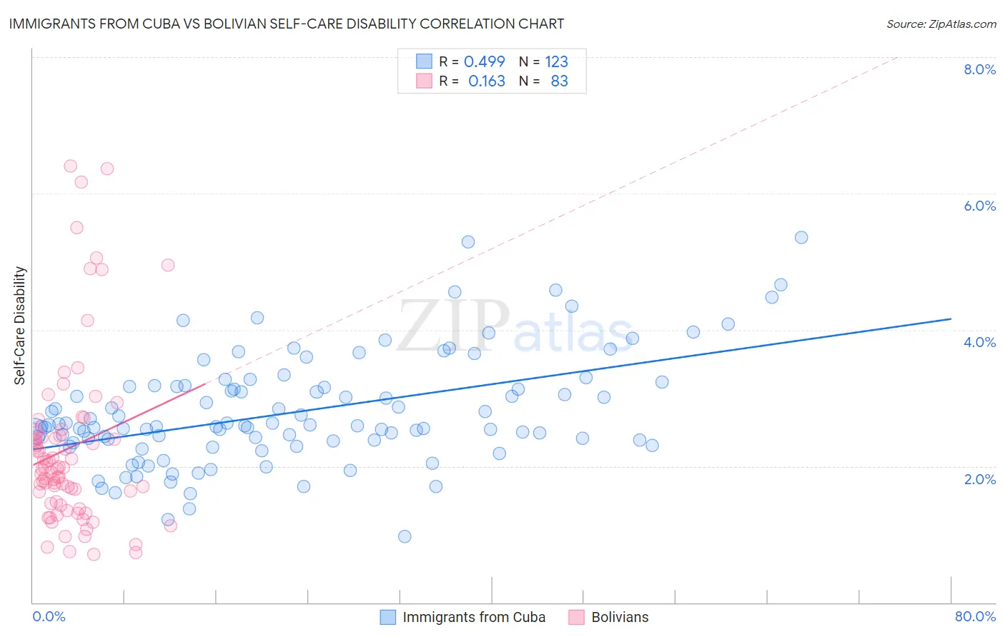 Immigrants from Cuba vs Bolivian Self-Care Disability
