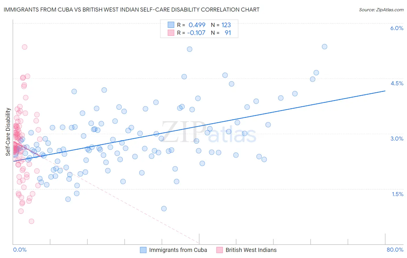 Immigrants from Cuba vs British West Indian Self-Care Disability