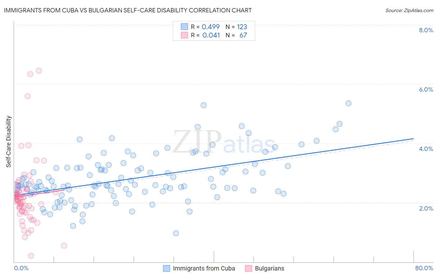 Immigrants from Cuba vs Bulgarian Self-Care Disability