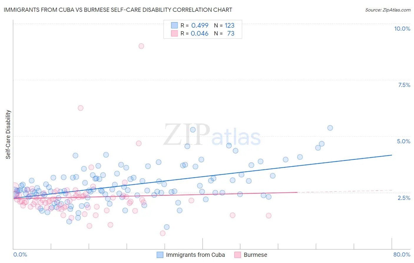 Immigrants from Cuba vs Burmese Self-Care Disability