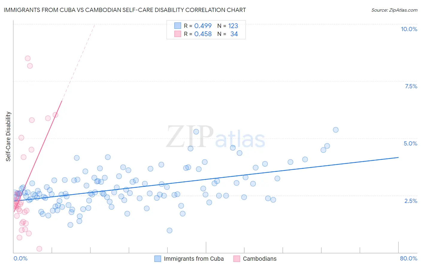 Immigrants from Cuba vs Cambodian Self-Care Disability
