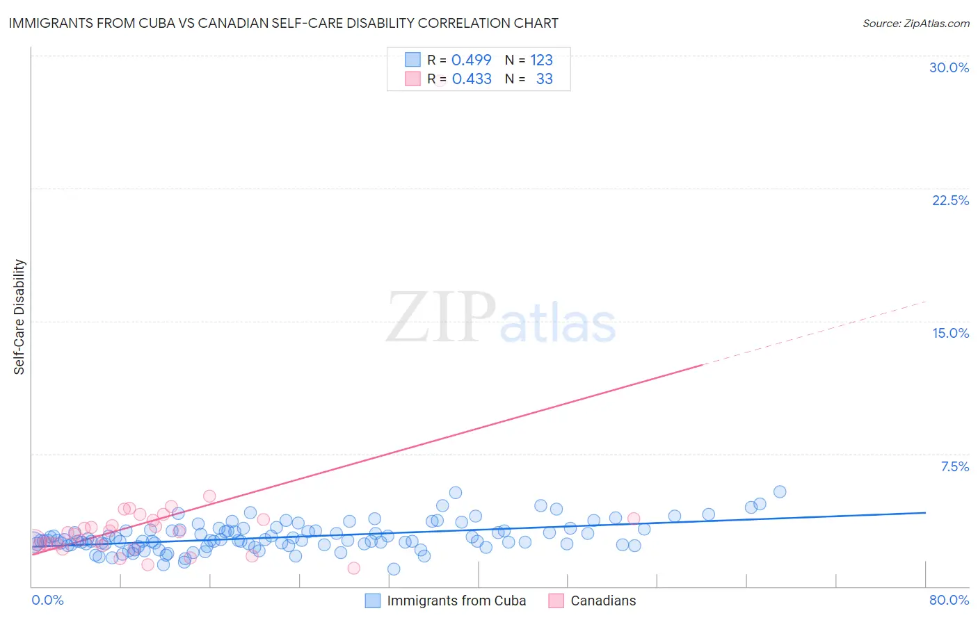 Immigrants from Cuba vs Canadian Self-Care Disability