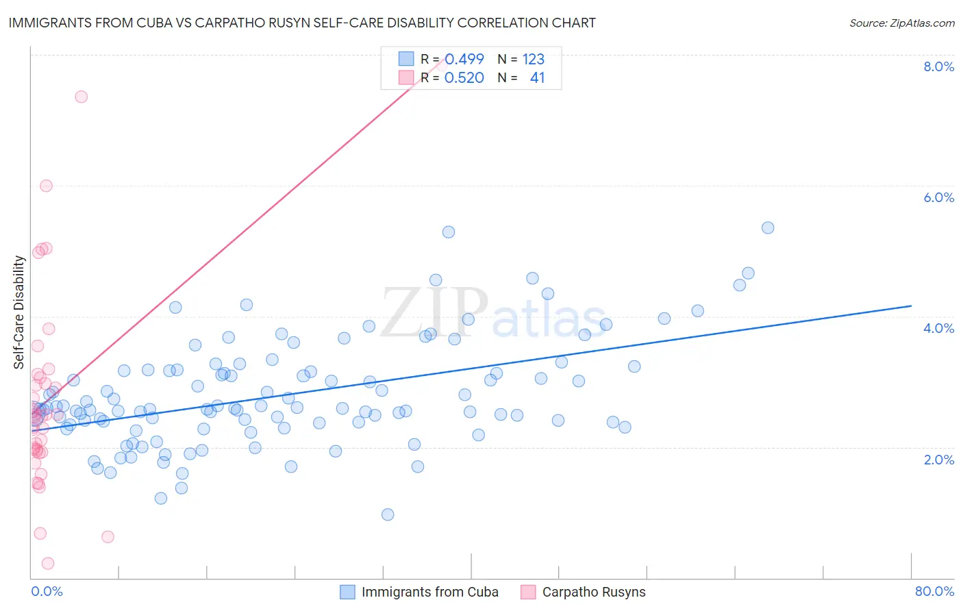 Immigrants from Cuba vs Carpatho Rusyn Self-Care Disability