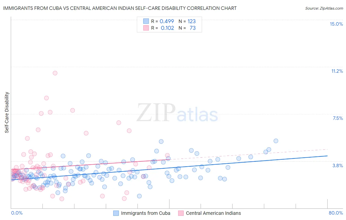 Immigrants from Cuba vs Central American Indian Self-Care Disability