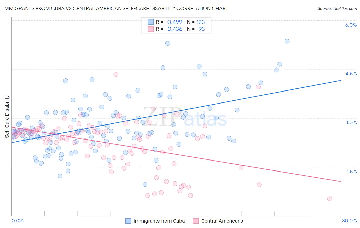 Immigrants from Cuba vs Central American Self-Care Disability