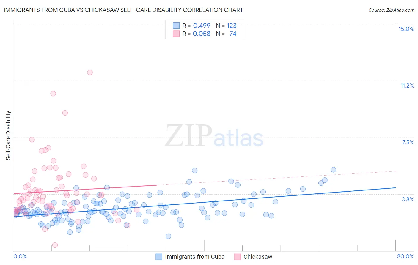 Immigrants from Cuba vs Chickasaw Self-Care Disability