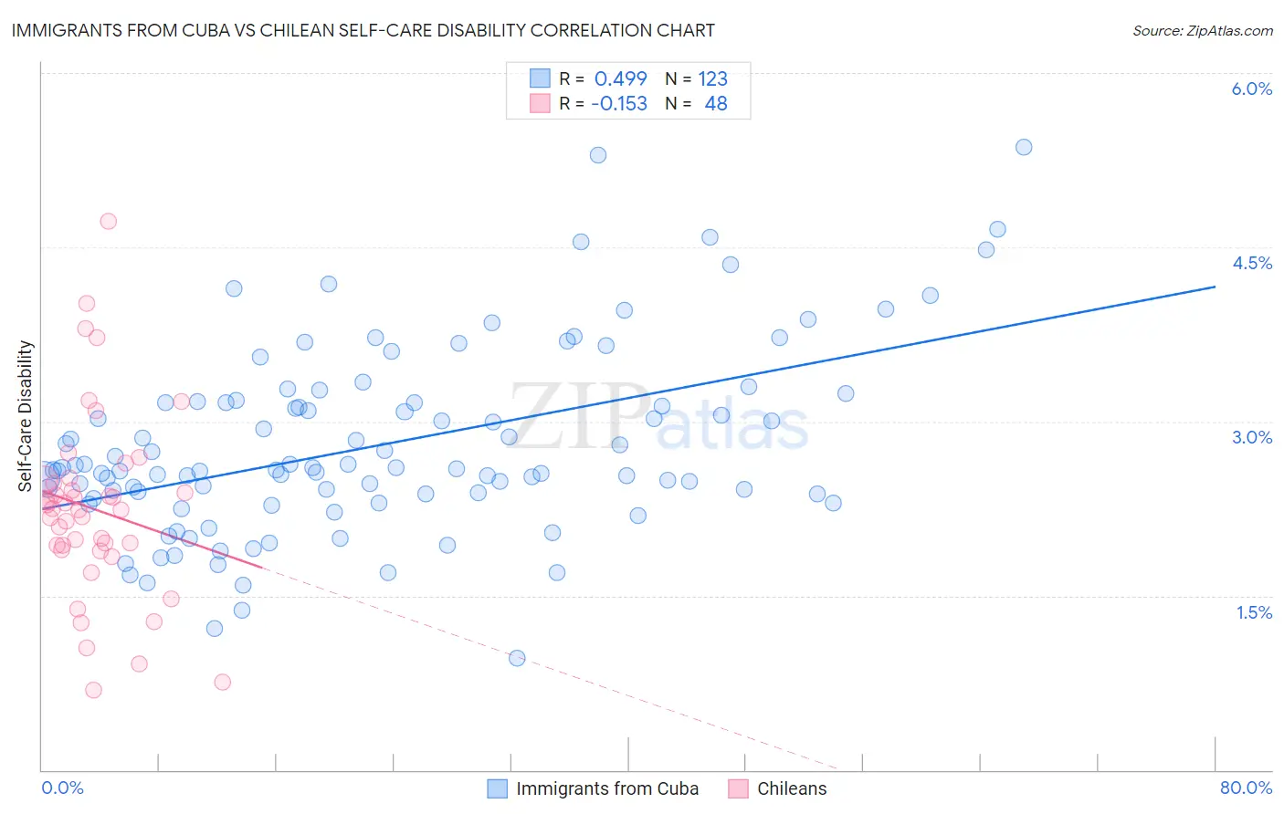 Immigrants from Cuba vs Chilean Self-Care Disability