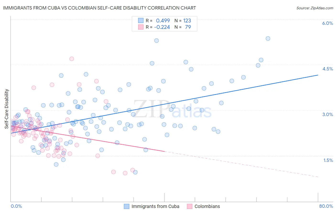 Immigrants from Cuba vs Colombian Self-Care Disability