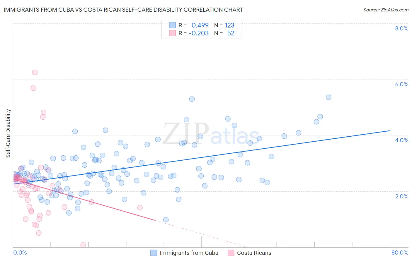 Immigrants from Cuba vs Costa Rican Self-Care Disability