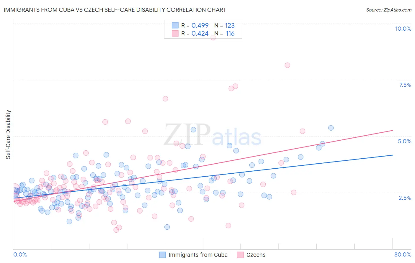 Immigrants from Cuba vs Czech Self-Care Disability