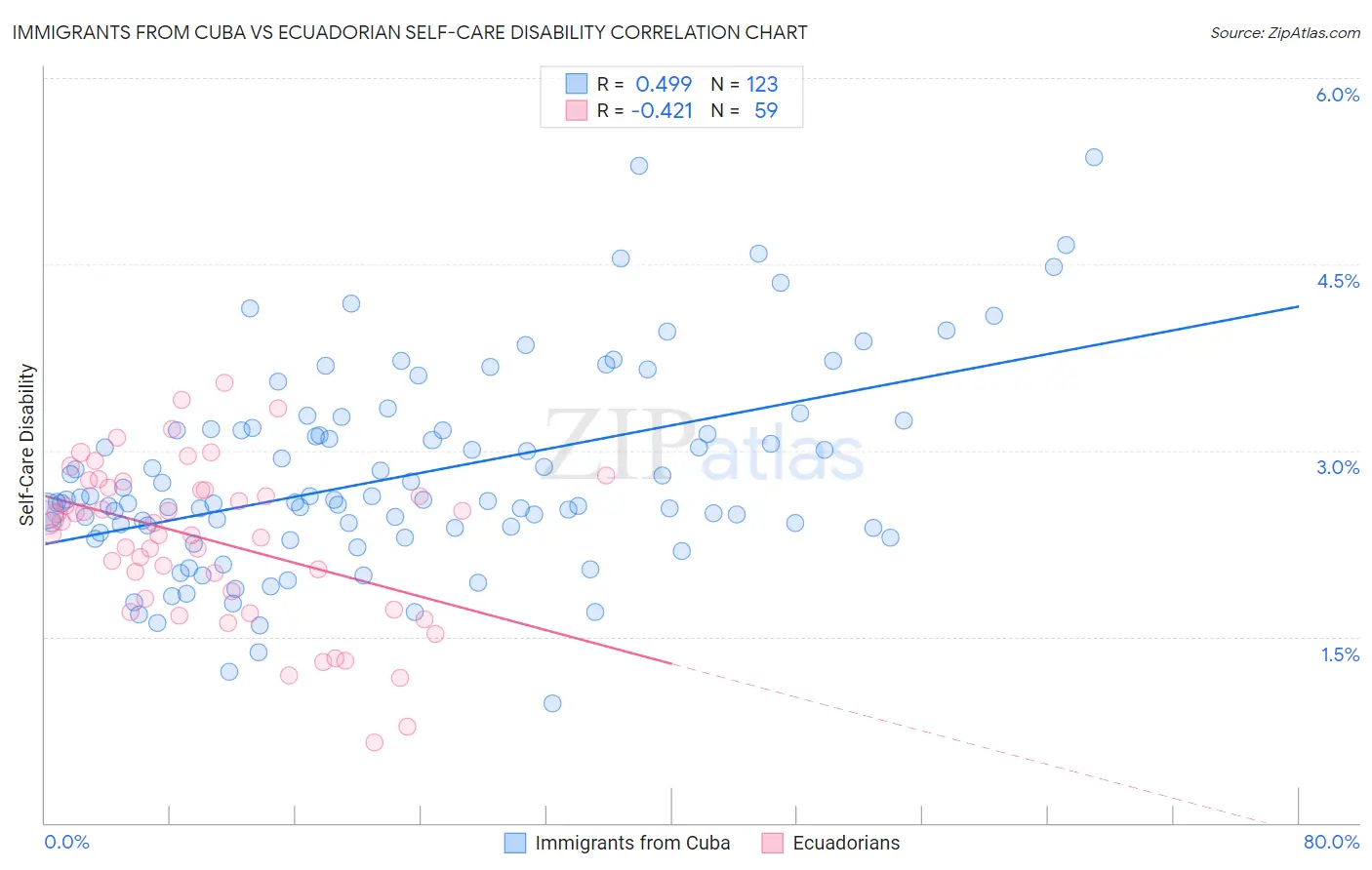 Immigrants from Cuba vs Ecuadorian Self-Care Disability