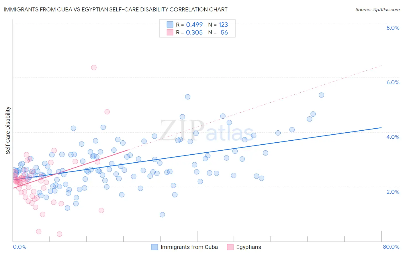 Immigrants from Cuba vs Egyptian Self-Care Disability