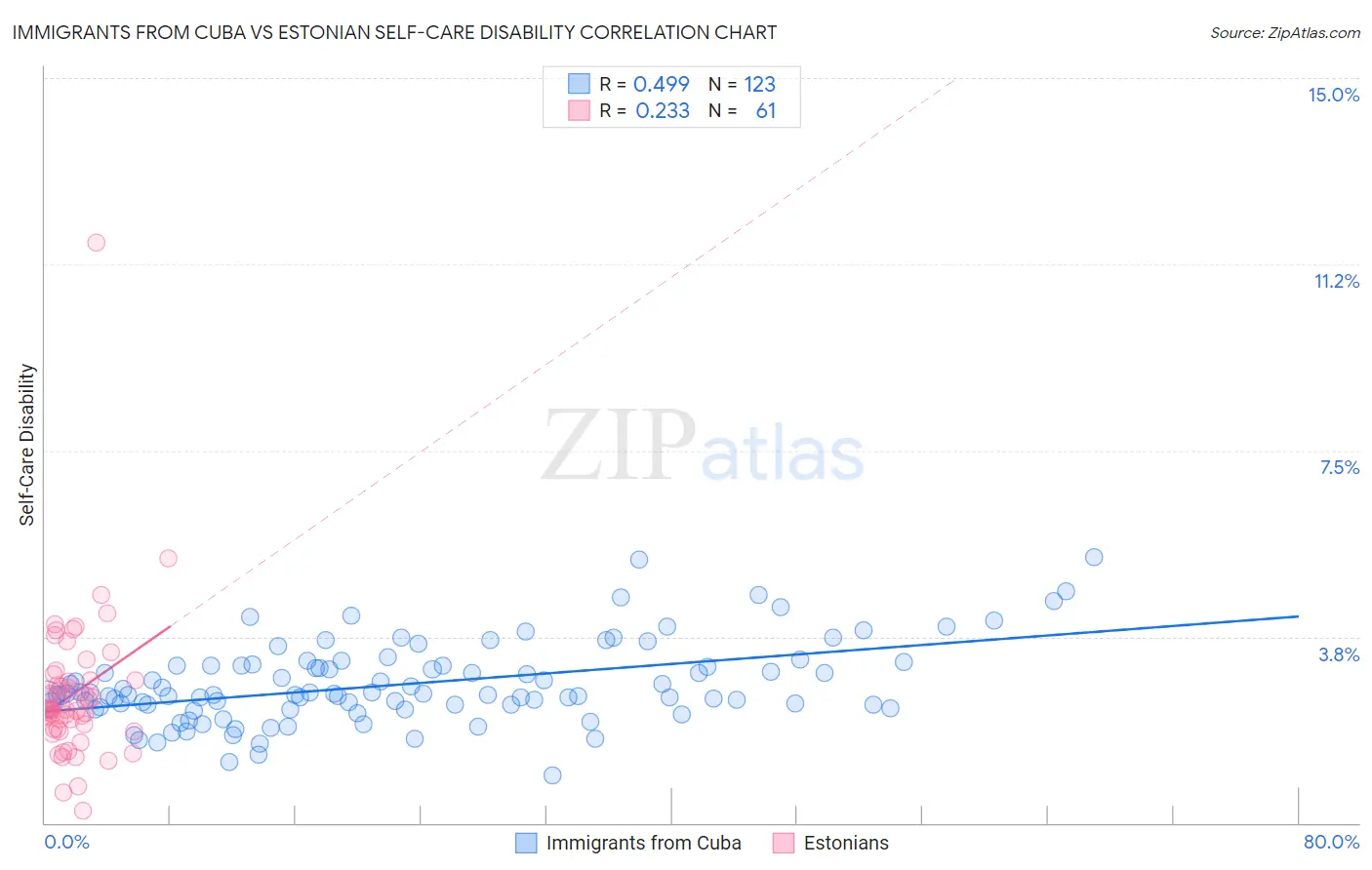 Immigrants from Cuba vs Estonian Self-Care Disability