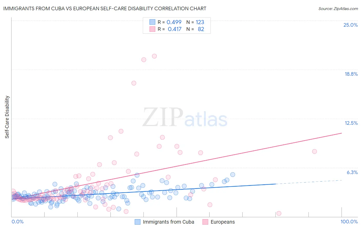 Immigrants from Cuba vs European Self-Care Disability