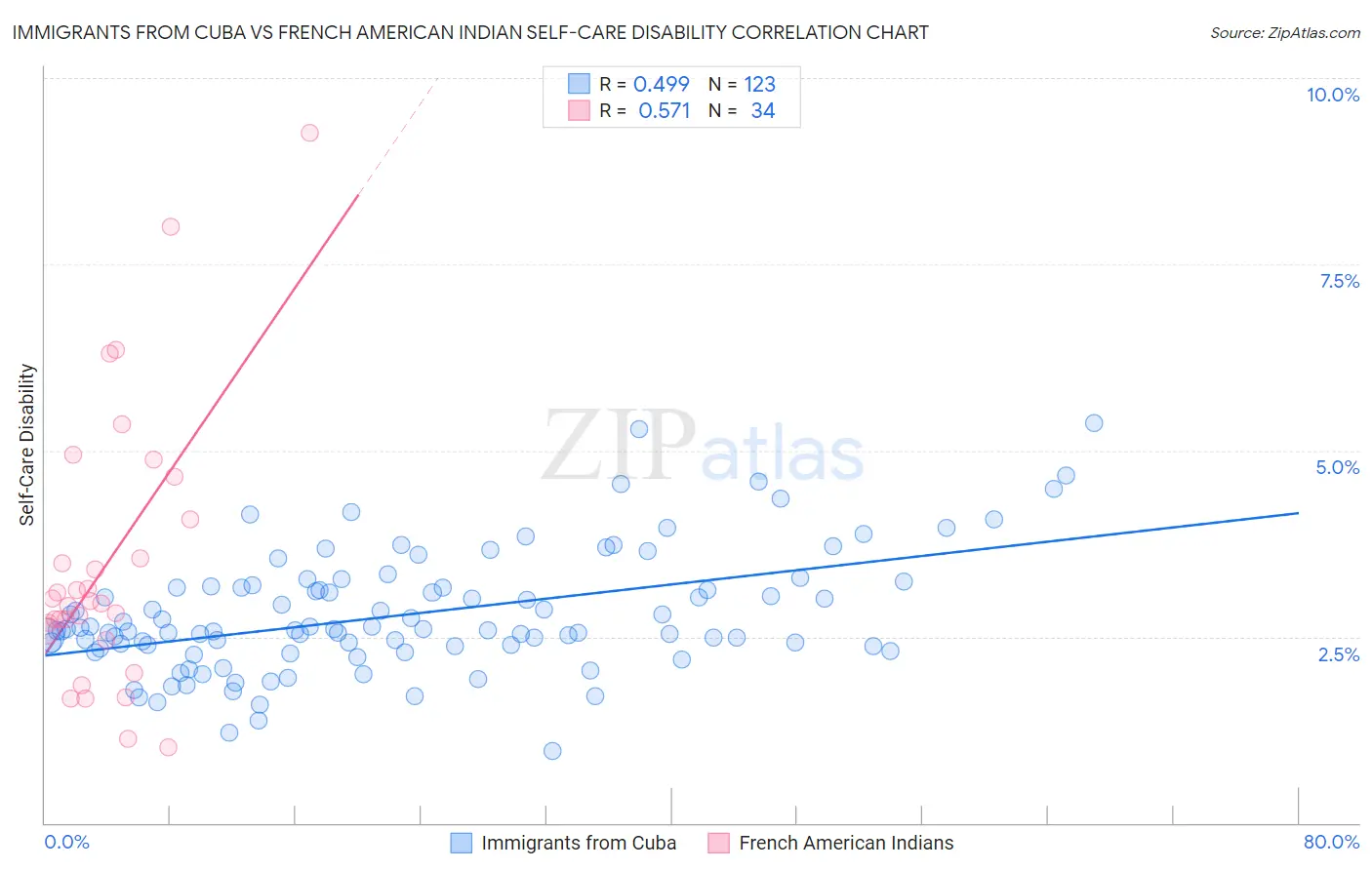Immigrants from Cuba vs French American Indian Self-Care Disability