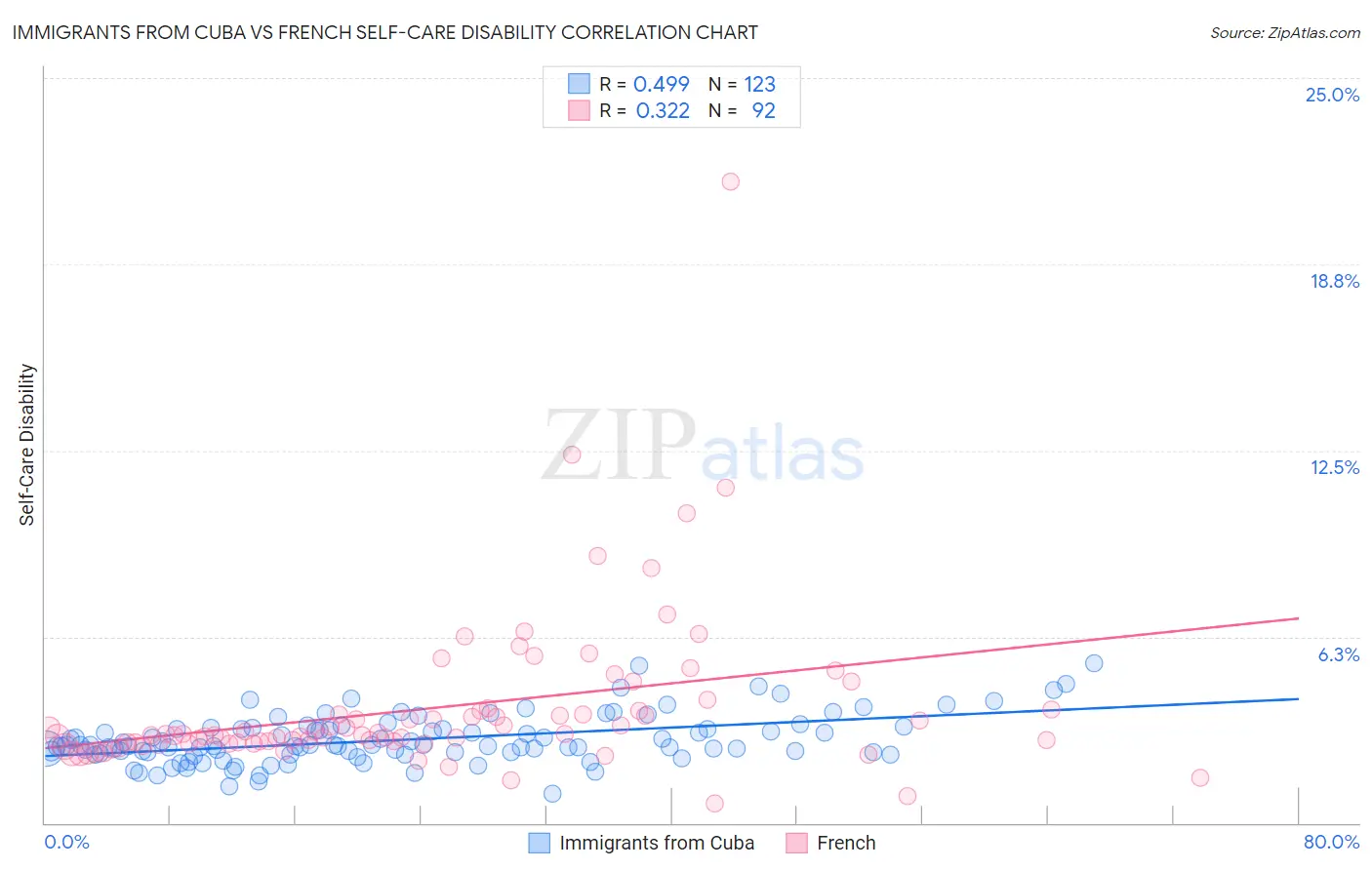 Immigrants from Cuba vs French Self-Care Disability