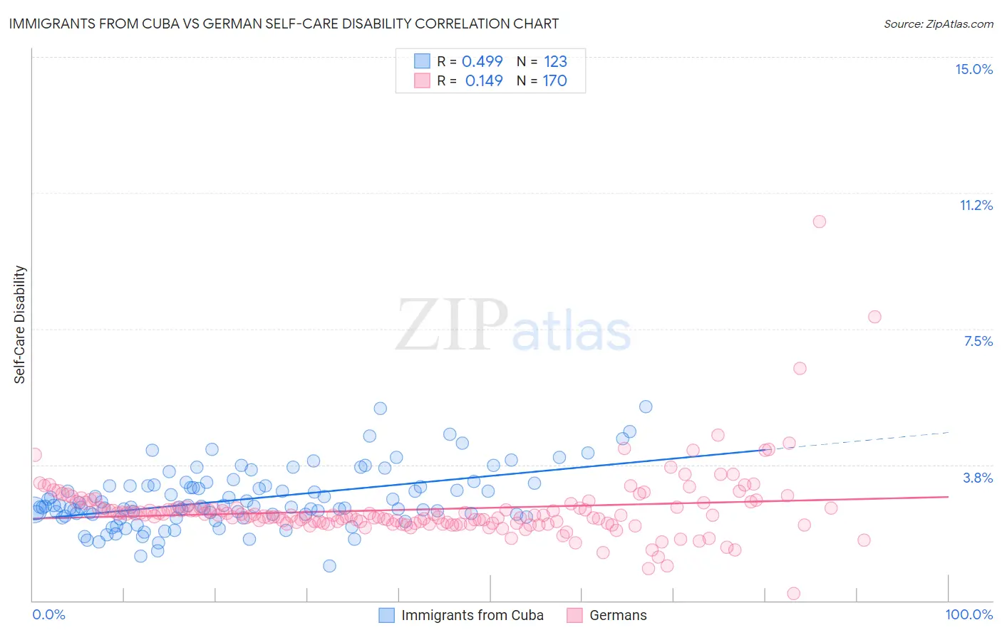 Immigrants from Cuba vs German Self-Care Disability