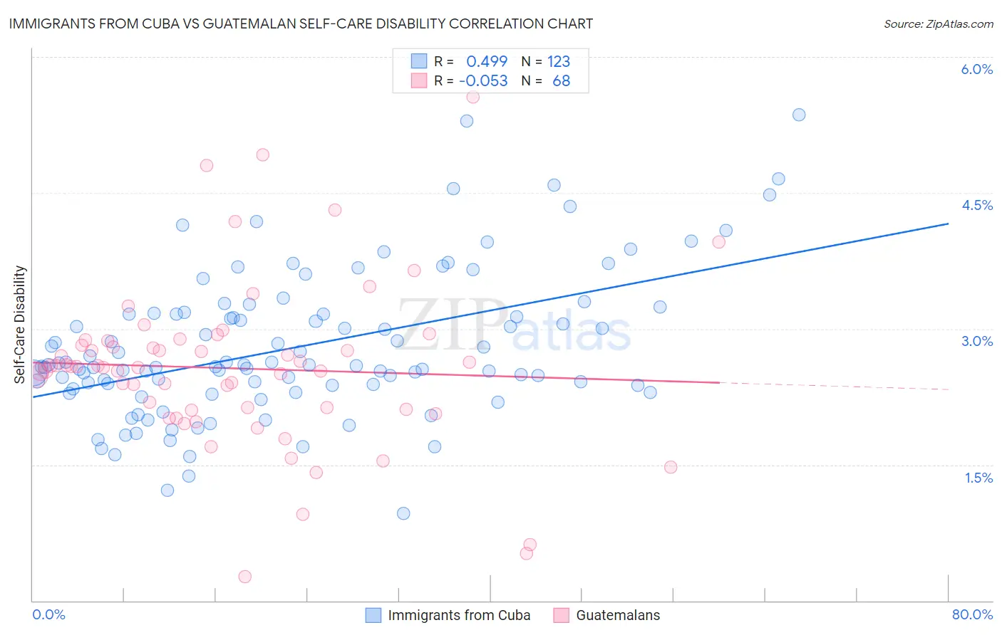 Immigrants from Cuba vs Guatemalan Self-Care Disability