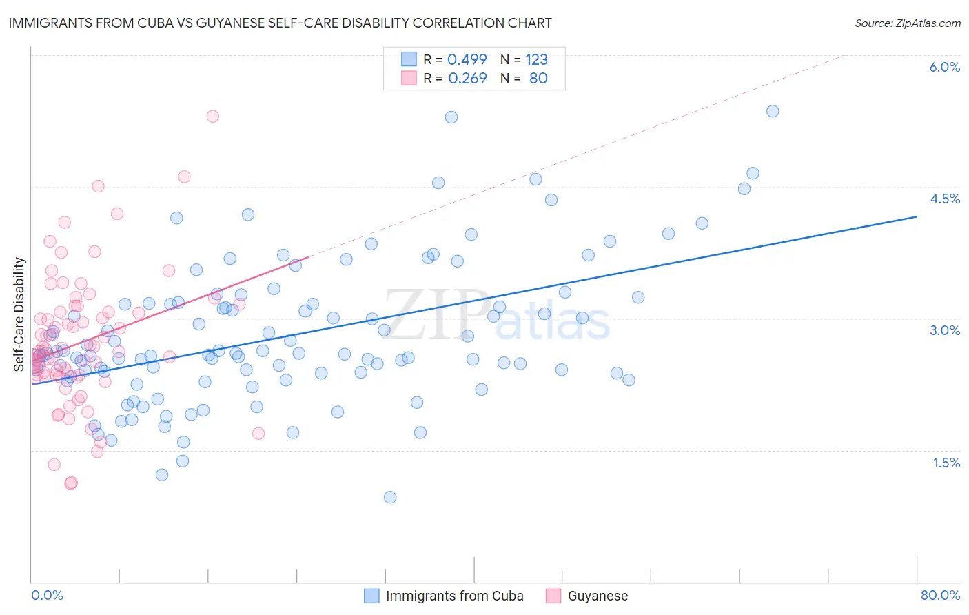 Immigrants from Cuba vs Guyanese Self-Care Disability