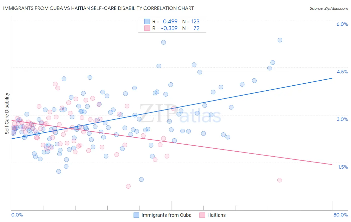 Immigrants from Cuba vs Haitian Self-Care Disability