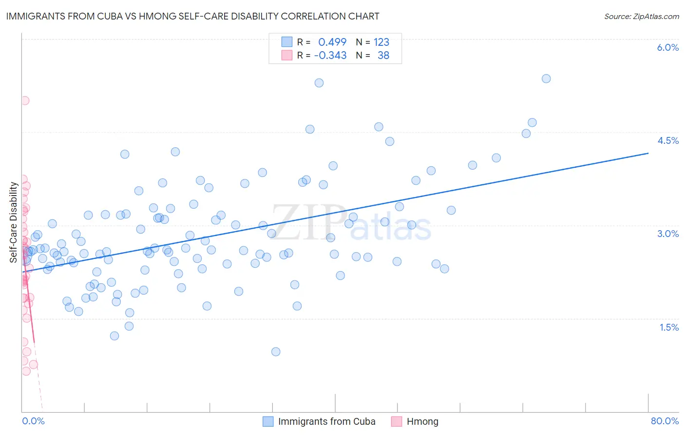 Immigrants from Cuba vs Hmong Self-Care Disability
