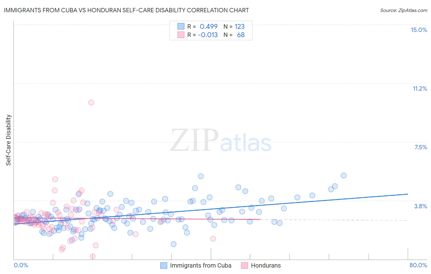 Immigrants from Cuba vs Honduran Self-Care Disability