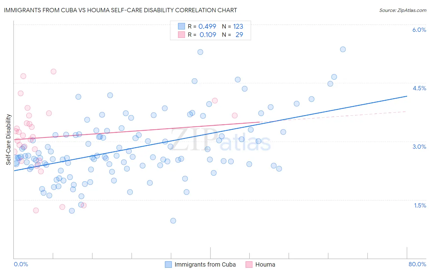 Immigrants from Cuba vs Houma Self-Care Disability