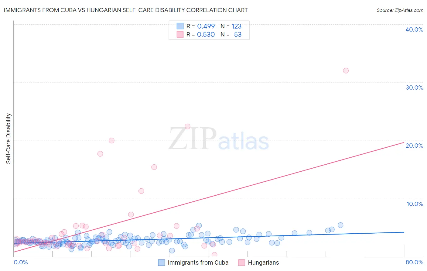 Immigrants from Cuba vs Hungarian Self-Care Disability