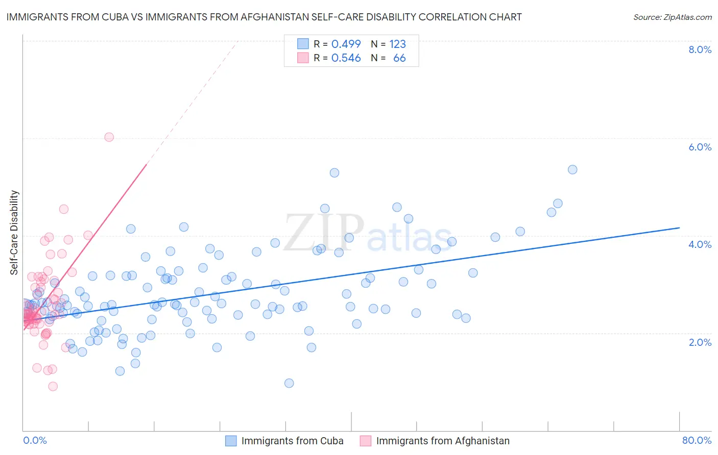 Immigrants from Cuba vs Immigrants from Afghanistan Self-Care Disability