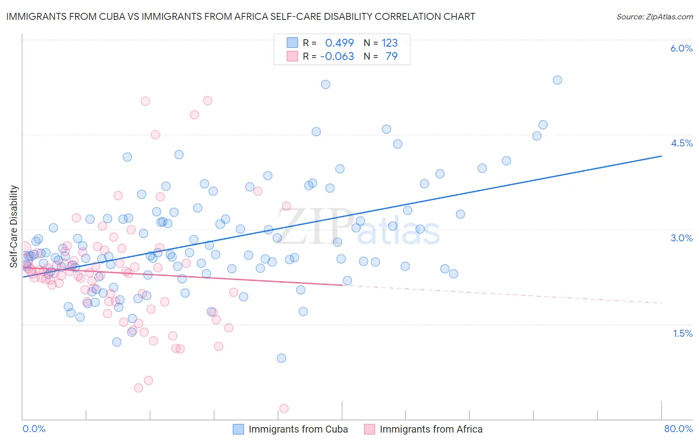 Immigrants from Cuba vs Immigrants from Africa Self-Care Disability