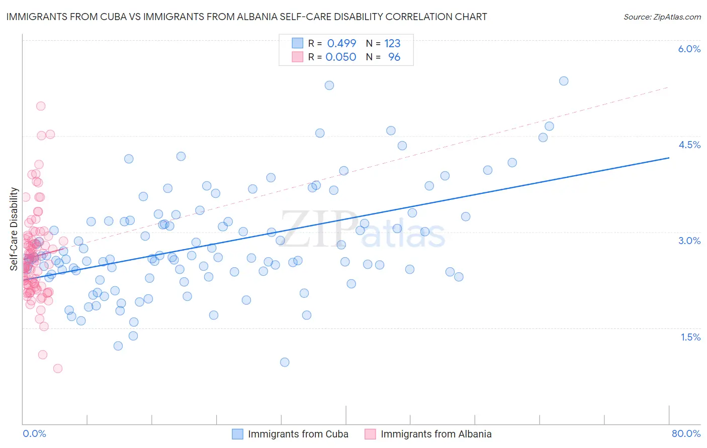 Immigrants from Cuba vs Immigrants from Albania Self-Care Disability
