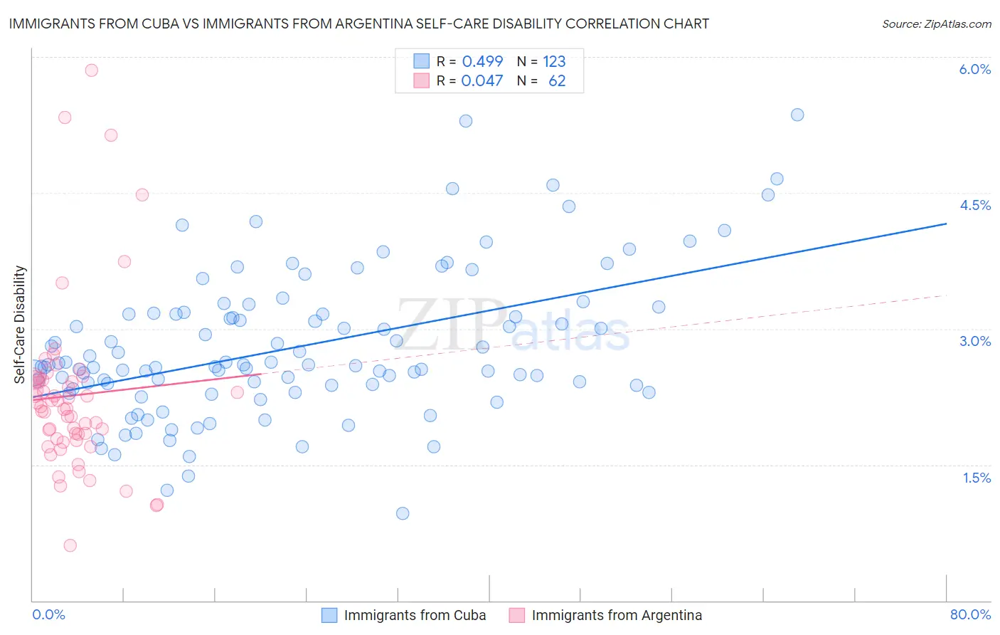 Immigrants from Cuba vs Immigrants from Argentina Self-Care Disability