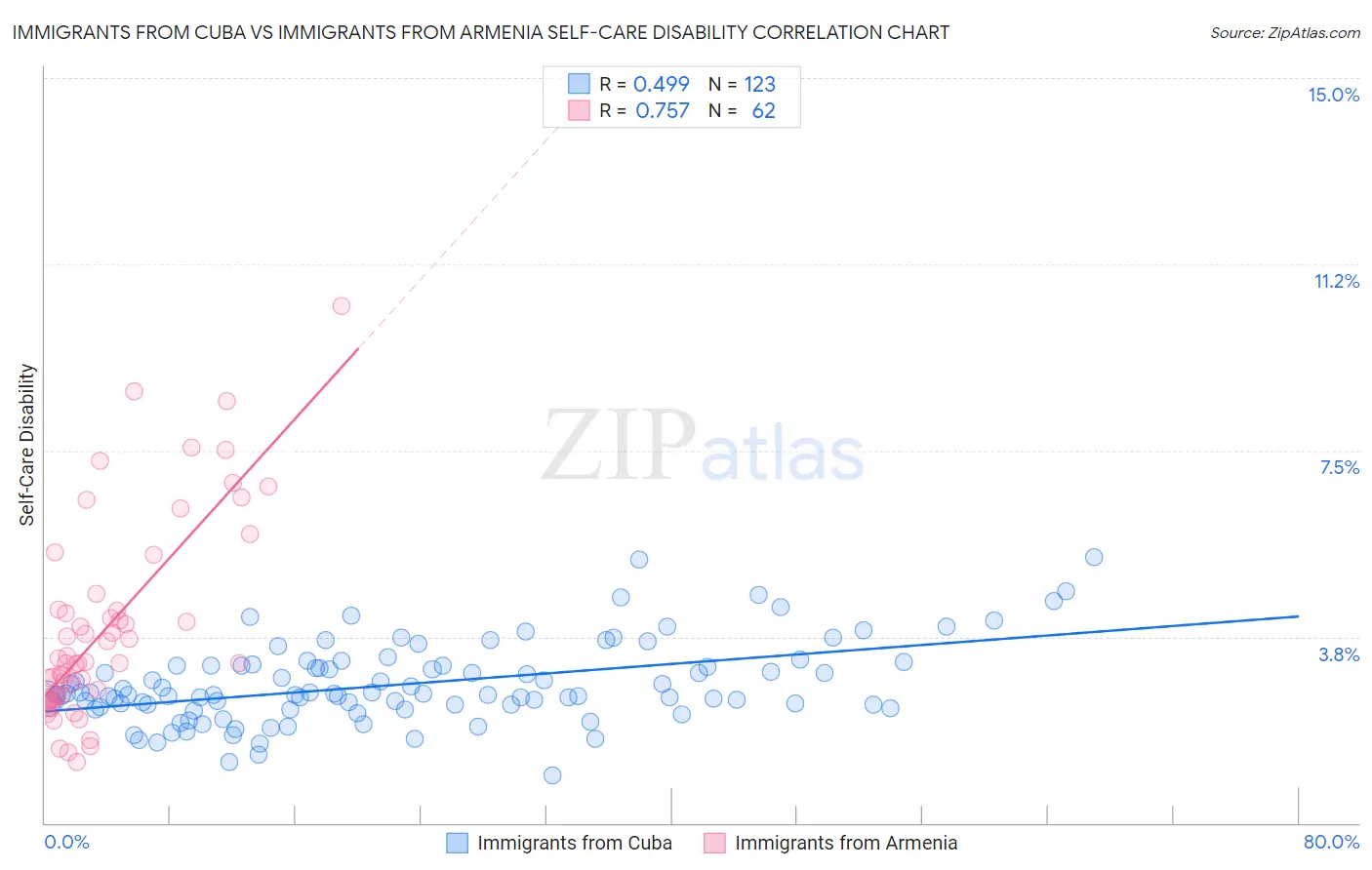 Immigrants from Cuba vs Immigrants from Armenia Self-Care Disability