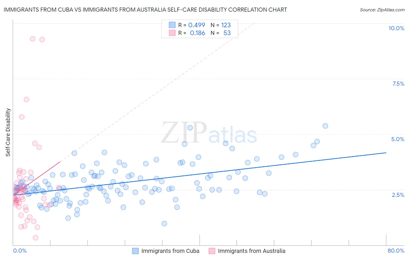 Immigrants from Cuba vs Immigrants from Australia Self-Care Disability