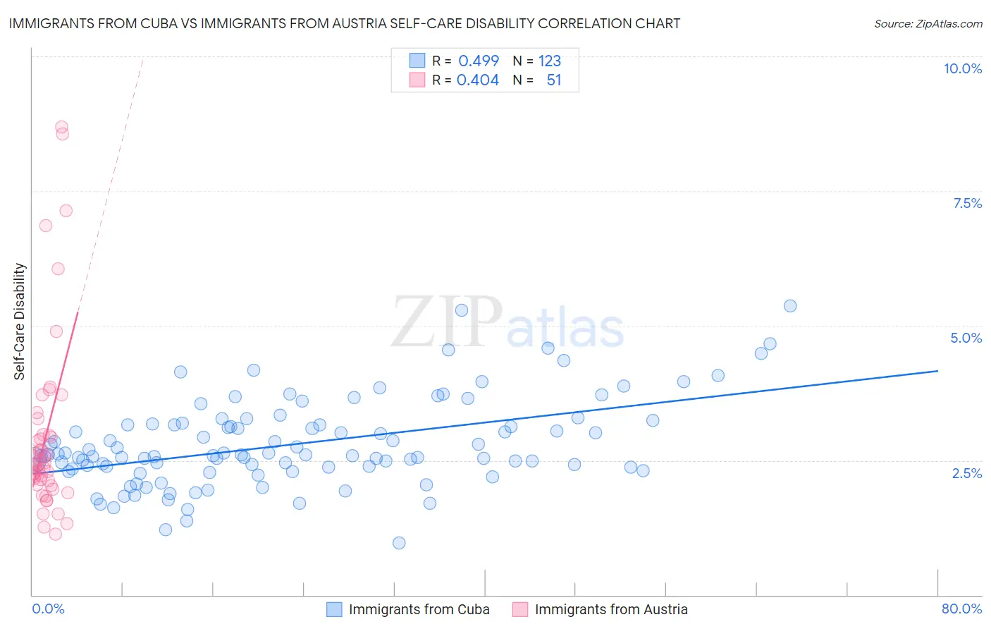 Immigrants from Cuba vs Immigrants from Austria Self-Care Disability