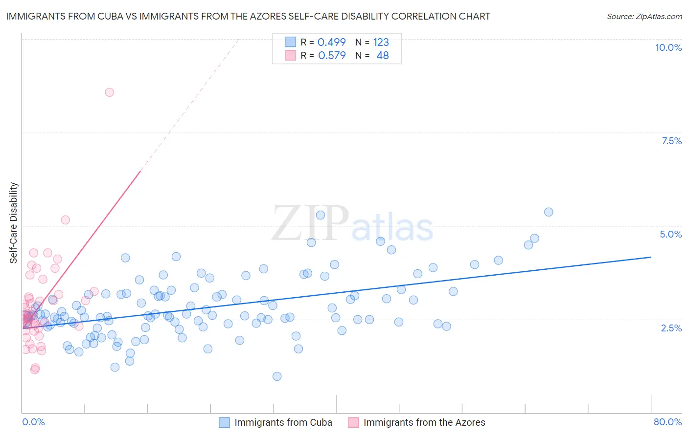 Immigrants from Cuba vs Immigrants from the Azores Self-Care Disability