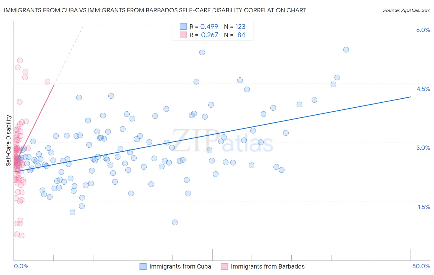 Immigrants from Cuba vs Immigrants from Barbados Self-Care Disability