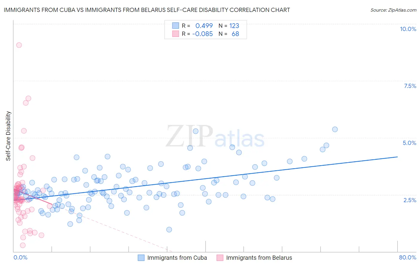 Immigrants from Cuba vs Immigrants from Belarus Self-Care Disability