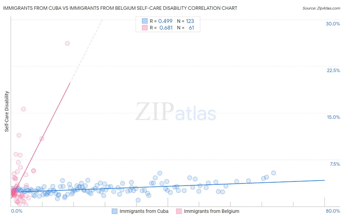 Immigrants from Cuba vs Immigrants from Belgium Self-Care Disability
