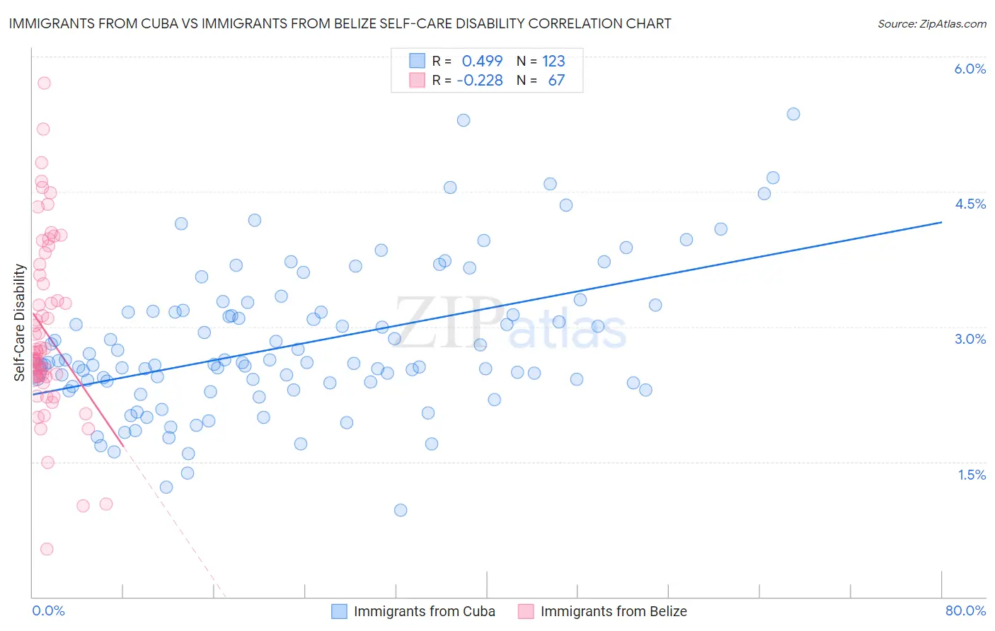 Immigrants from Cuba vs Immigrants from Belize Self-Care Disability