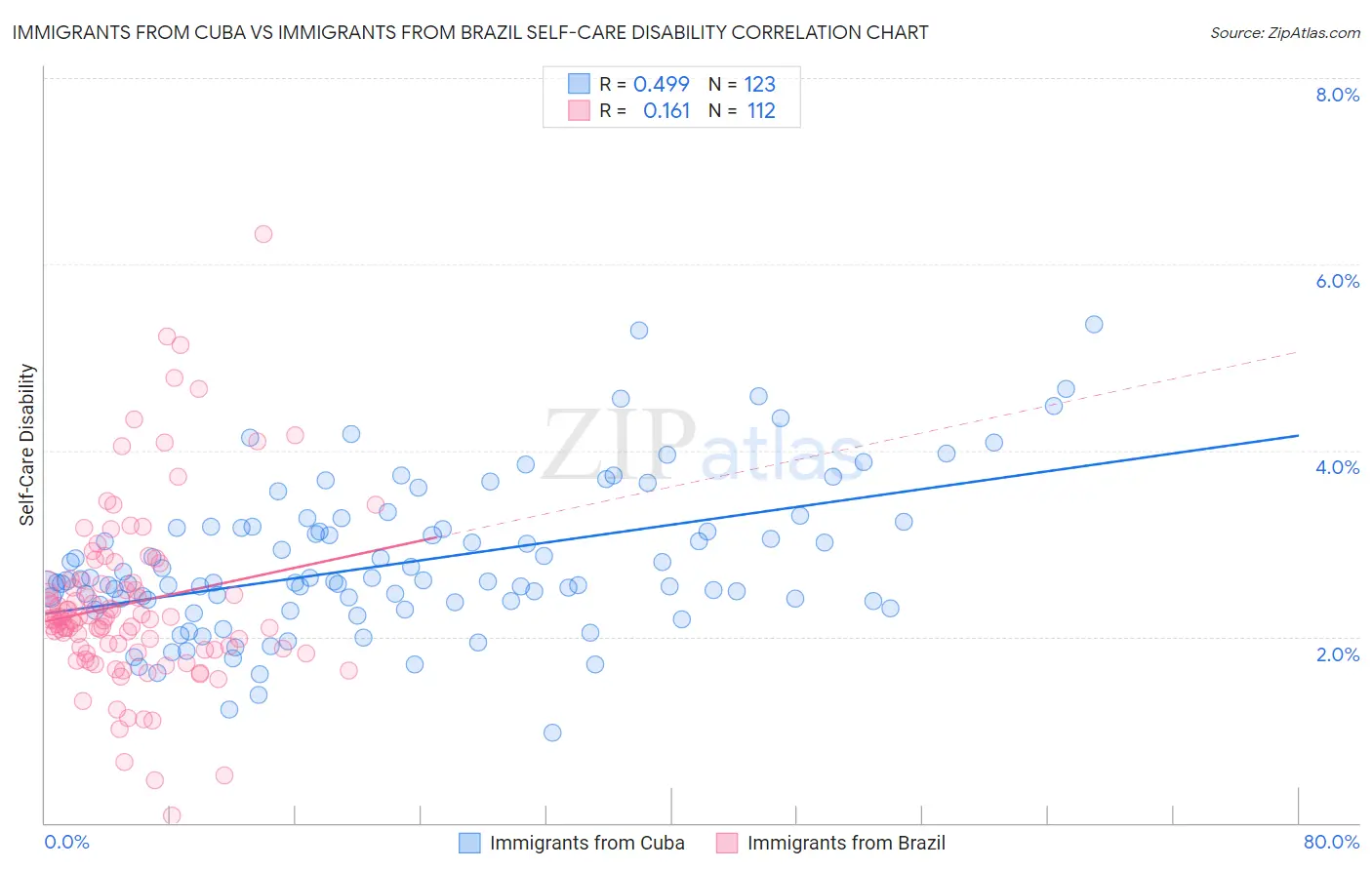 Immigrants from Cuba vs Immigrants from Brazil Self-Care Disability