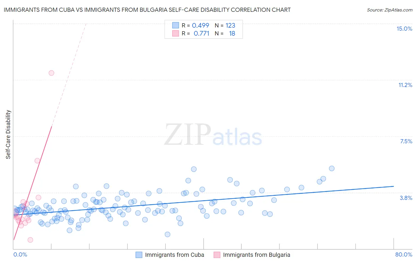 Immigrants from Cuba vs Immigrants from Bulgaria Self-Care Disability