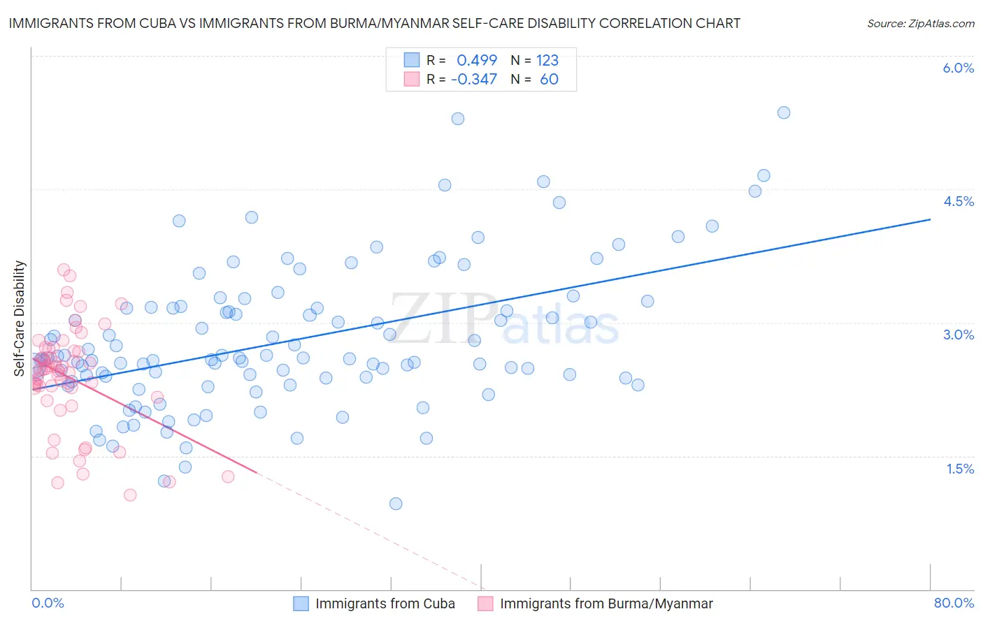 Immigrants from Cuba vs Immigrants from Burma/Myanmar Self-Care Disability