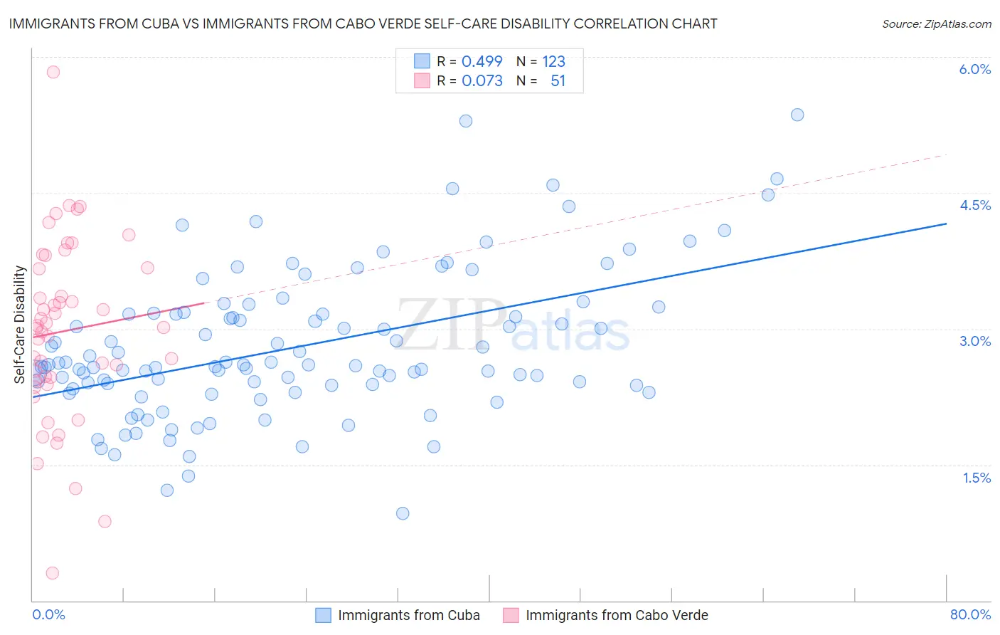 Immigrants from Cuba vs Immigrants from Cabo Verde Self-Care Disability